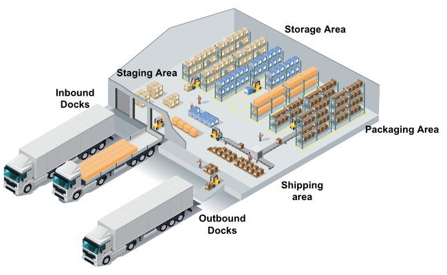 Warehouse Layout Planning